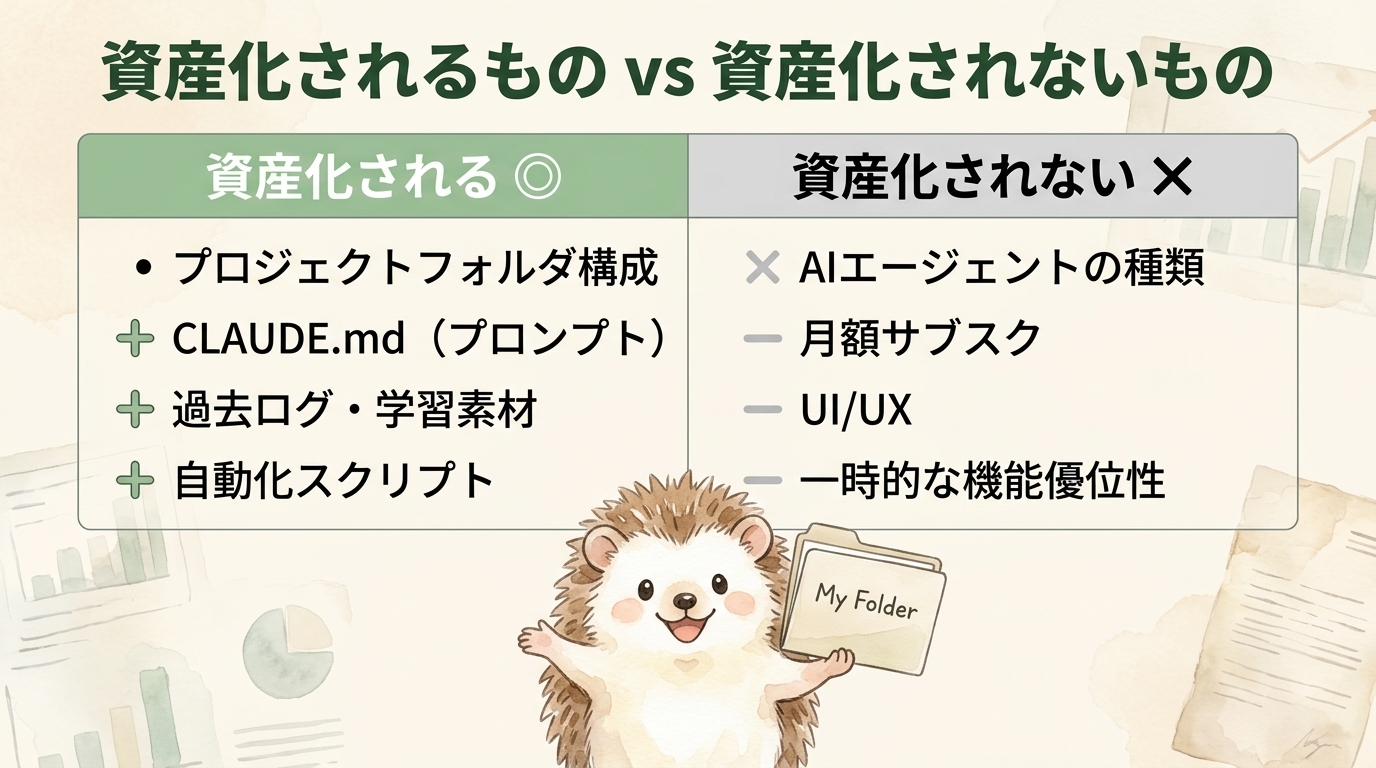 資産化されるもの vs 資産化されないもの