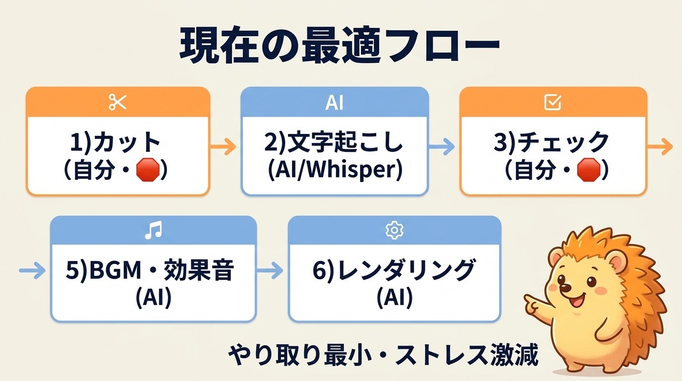 現在の最適フロー