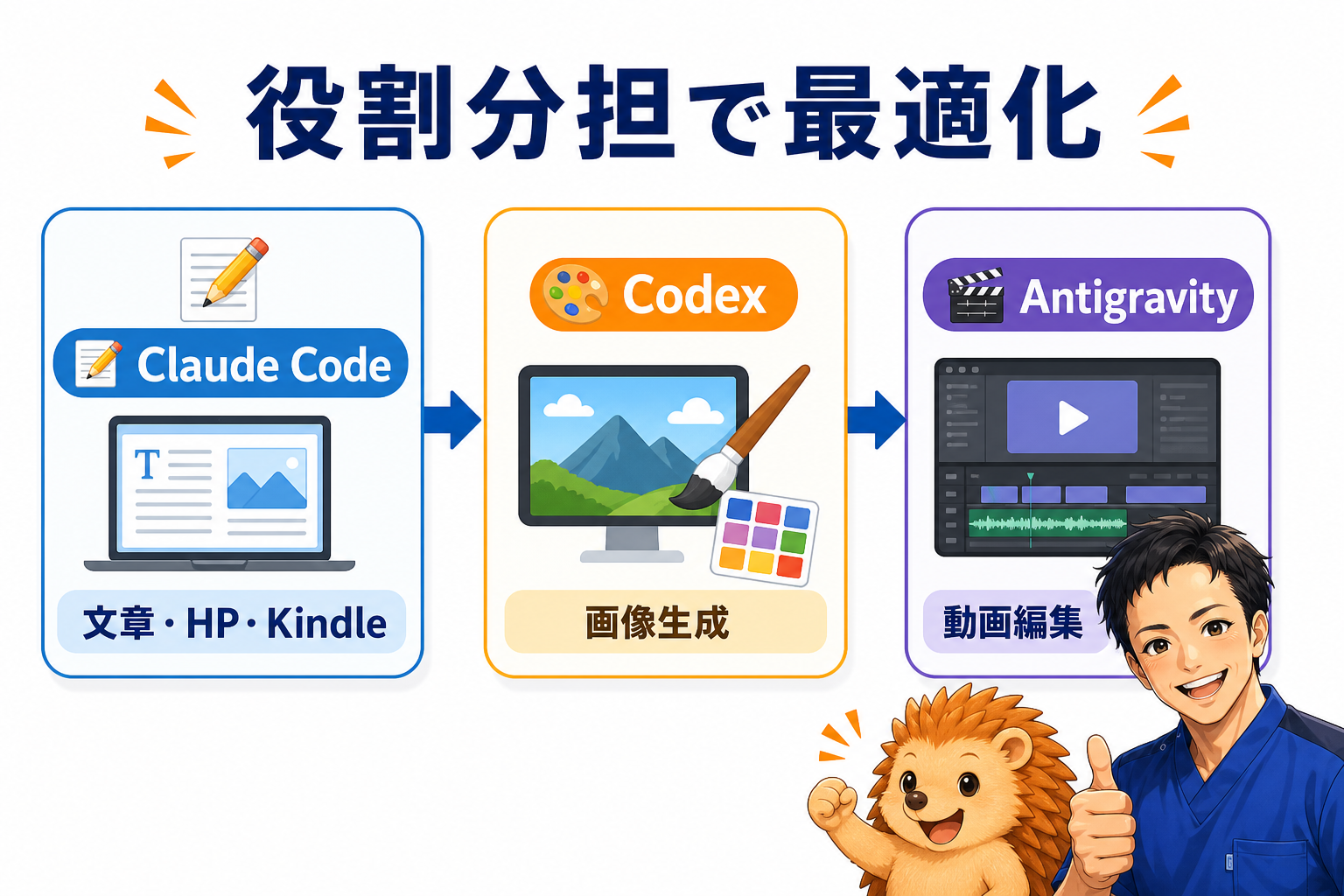 3つのAIを役割分担で最適化