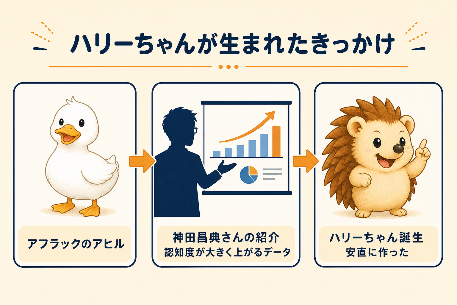 ハリーちゃんが生まれたきっかけ|神田昌典さんのアフラックの話から