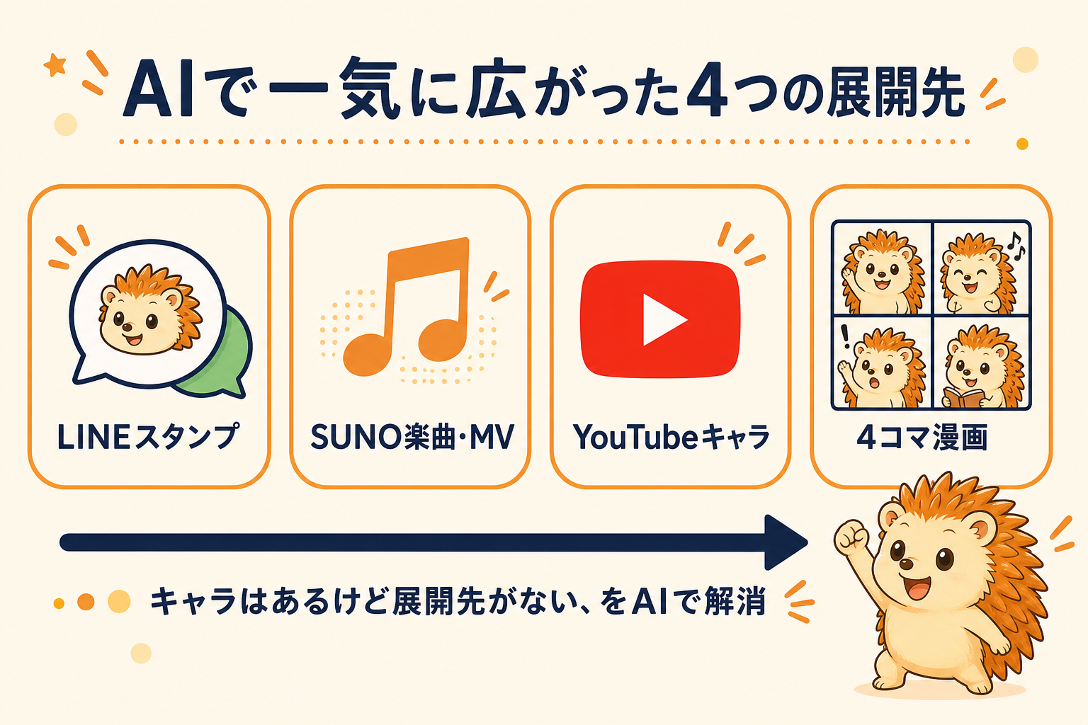 AIで一気に広がった4つの展開先
