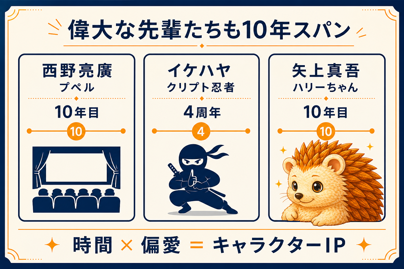 偉大な先輩たちも10年スパン|時間×偏愛=キャラクターIP