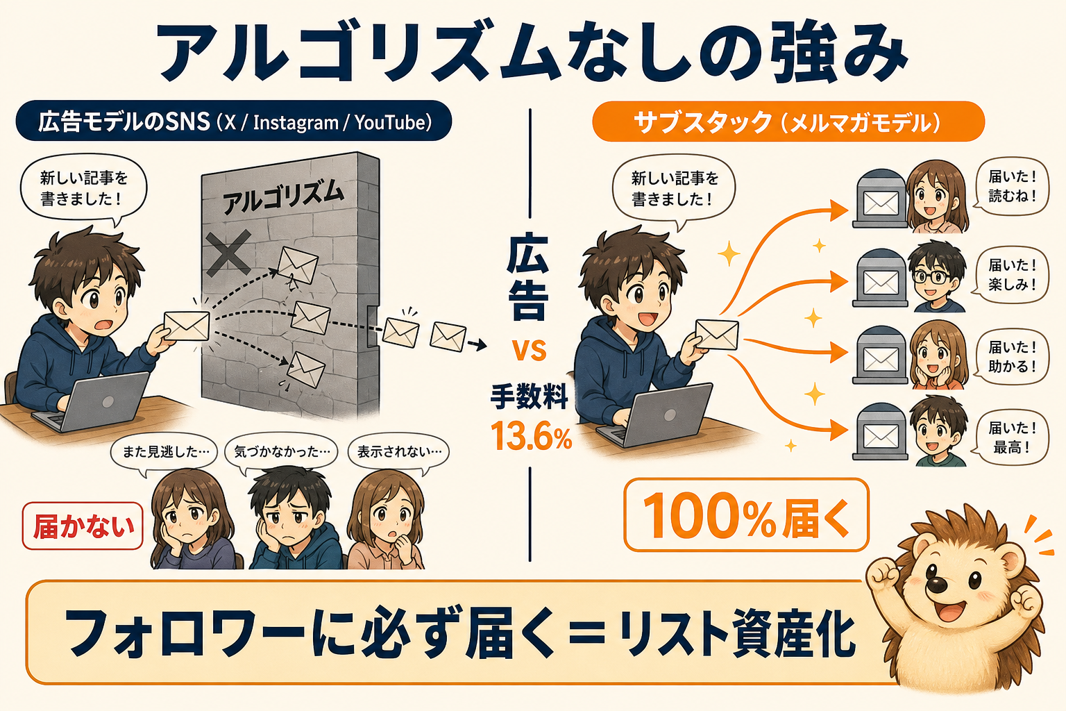 アルゴリズムなしの強み|広告モデルのSNSとサブスタック(メルマガモデル)の対比