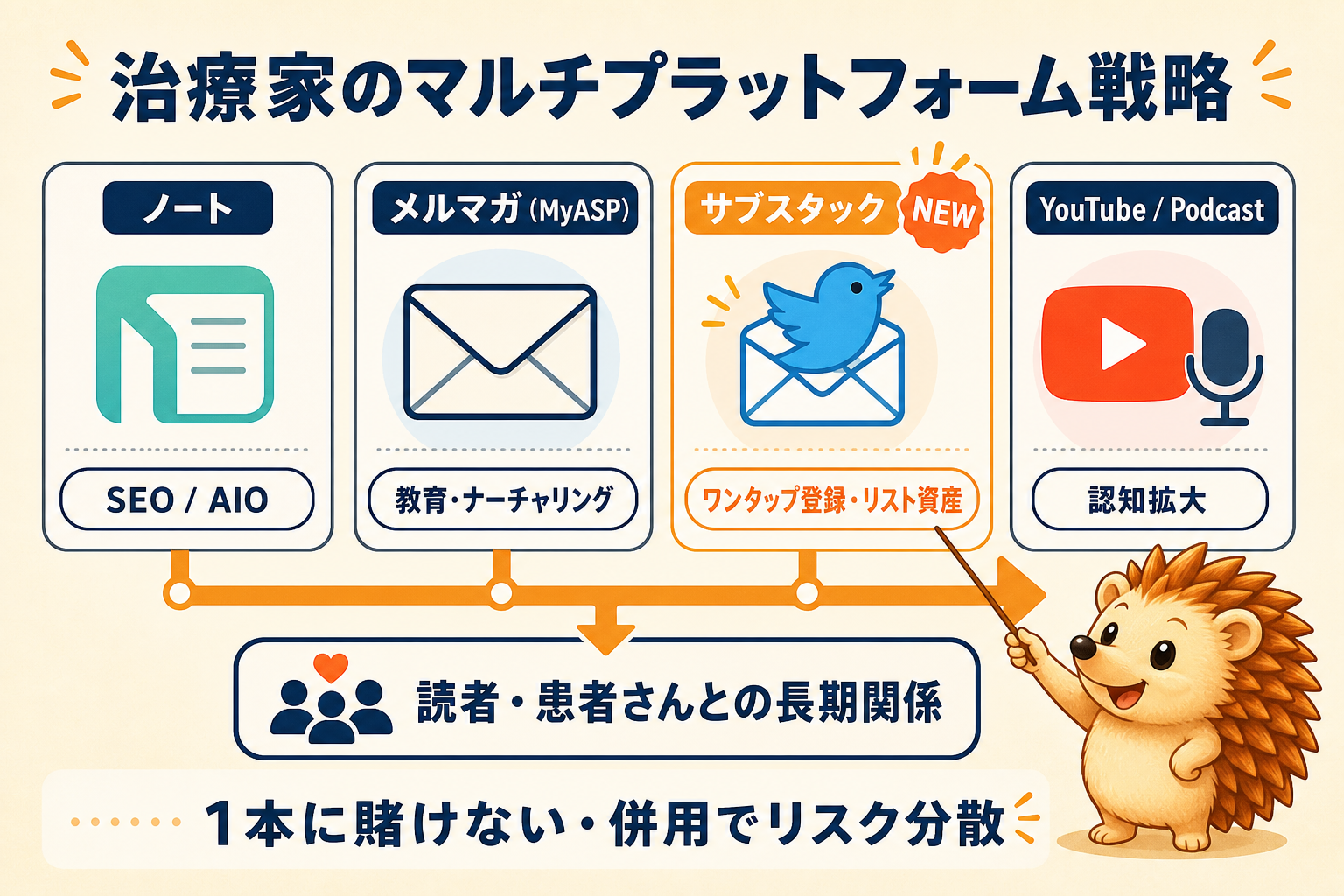 治療家のマルチプラットフォーム戦略|リスト分散でBANリスクを回避