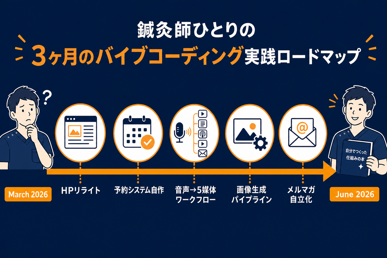 2026年3月→6月、Claude Code 3ヶ月の軌跡