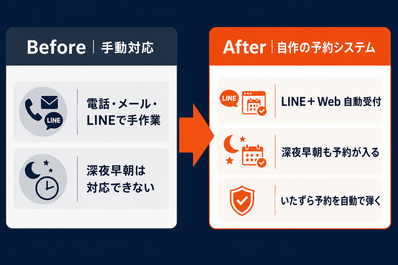 手動対応から自作予約システムへ