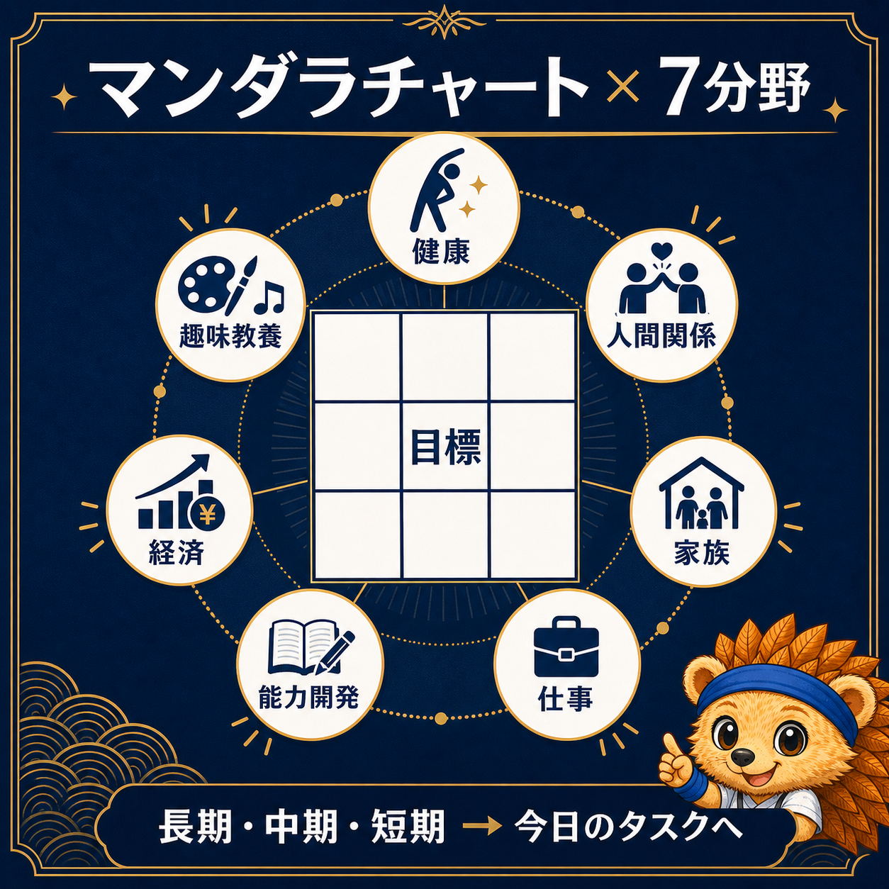マンダラチャート×7つの分野。長期・中期・短期から今日のタスクへ