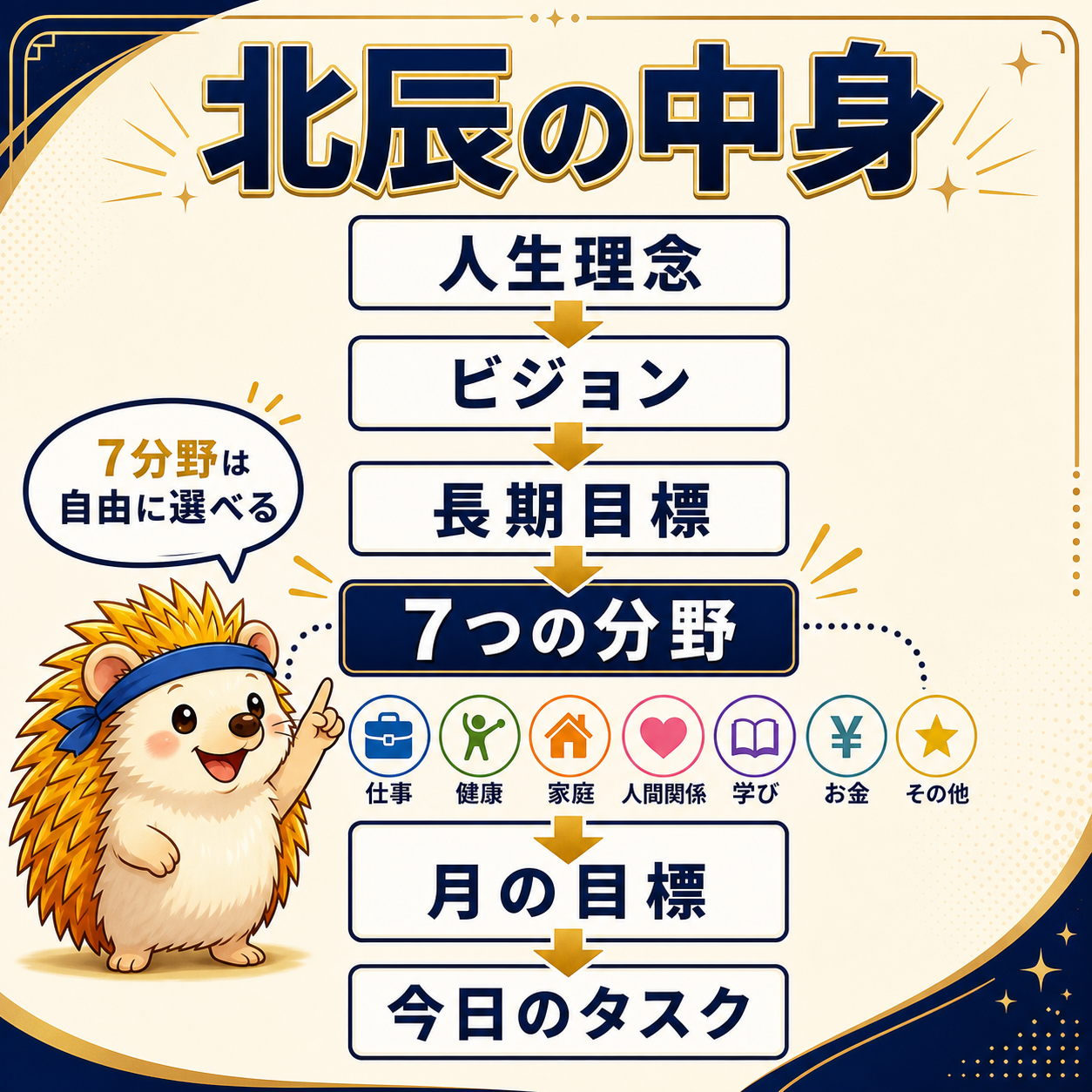 北辰の中身。人生理念→ビジョン→長期目標→7つの分野→月の目標→今日のタスク
