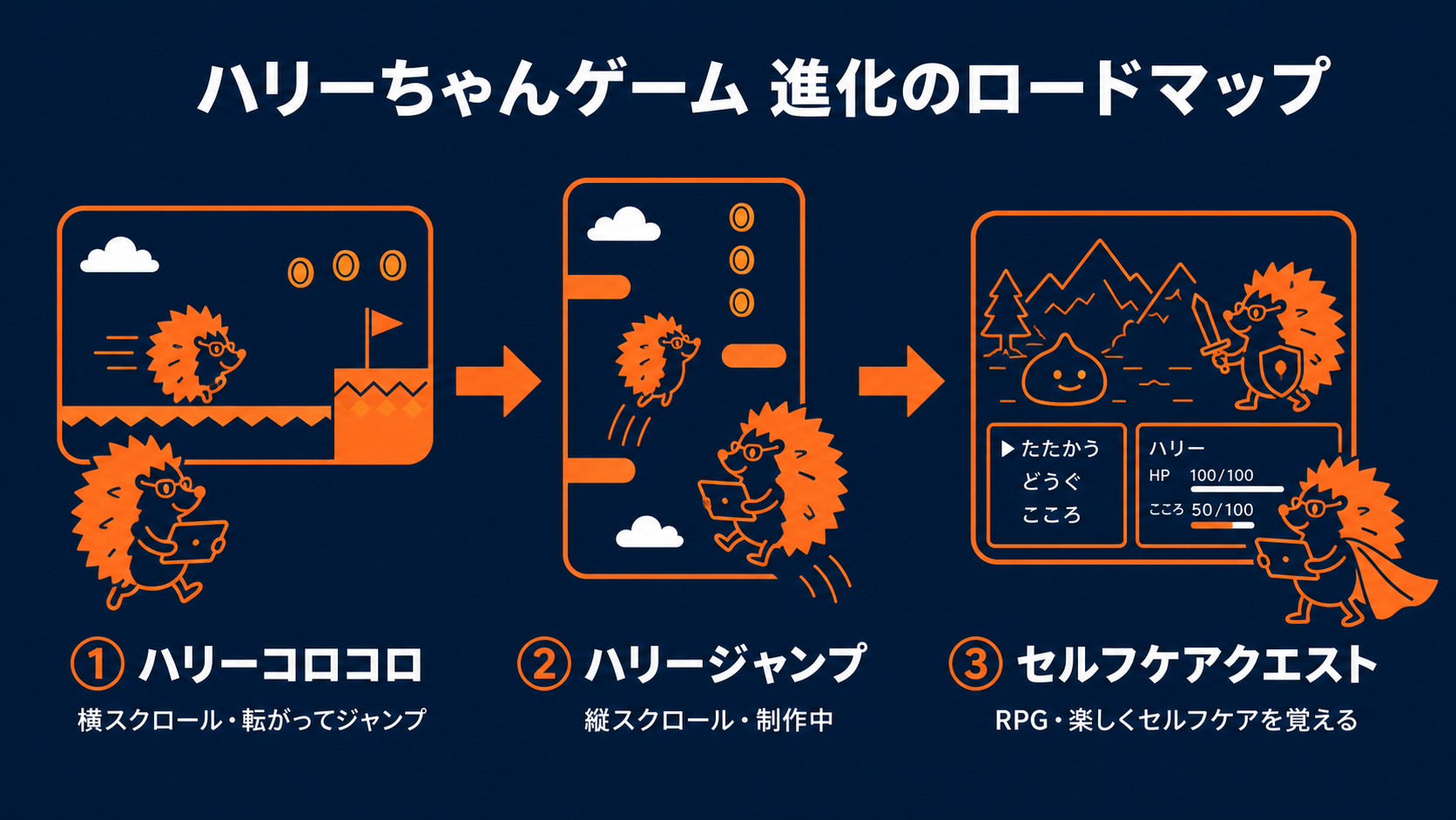 ハリーコロコロ→ハリージャンプ→セルフケアクエスト。ハリーちゃんゲームの進化ロードマップ