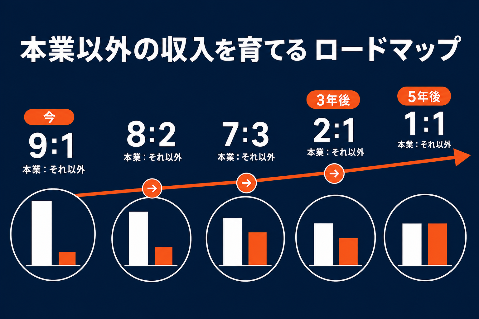本業9：それ以外1 → 7：3 →（3年）2：1 →（5年）1：1。循環を回すロードマップ