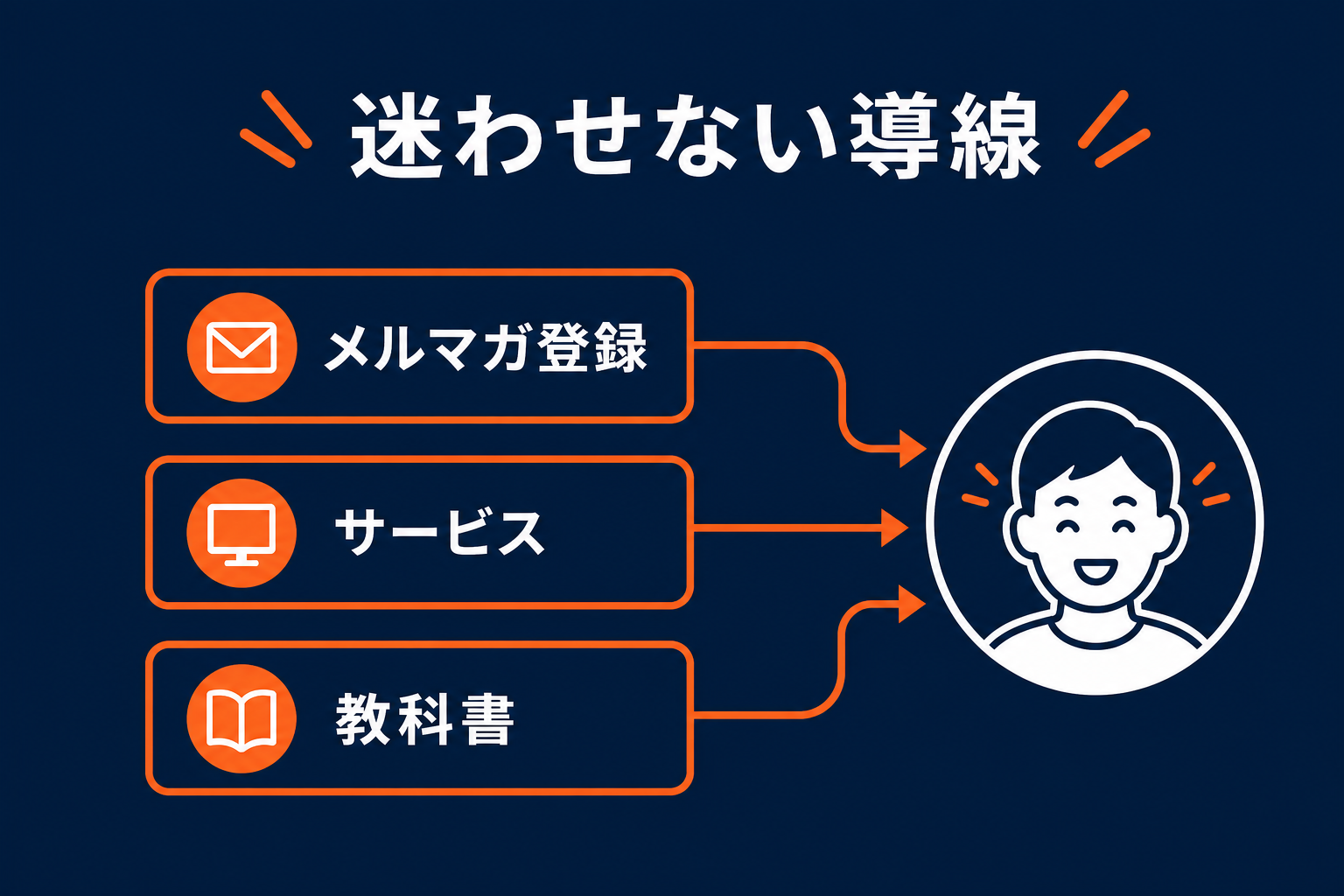 迷わせない3つの導線