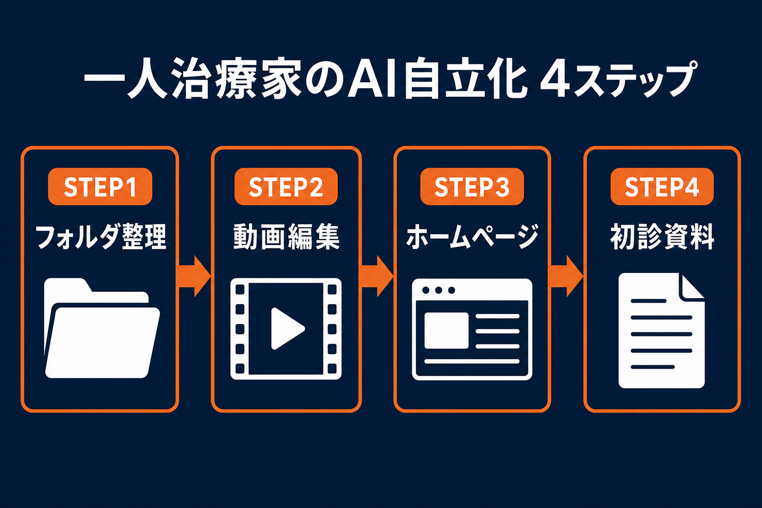 一人治療家のAI自立化4ステップ