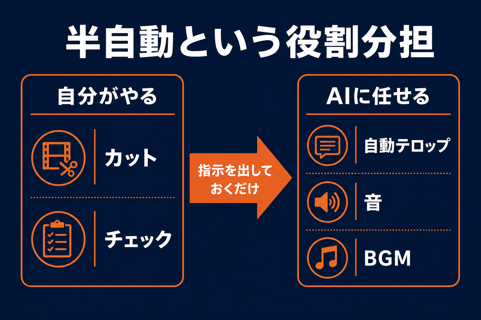 半自動という役割分担 自分=カット・チェック AI=テロップ・音・BGM