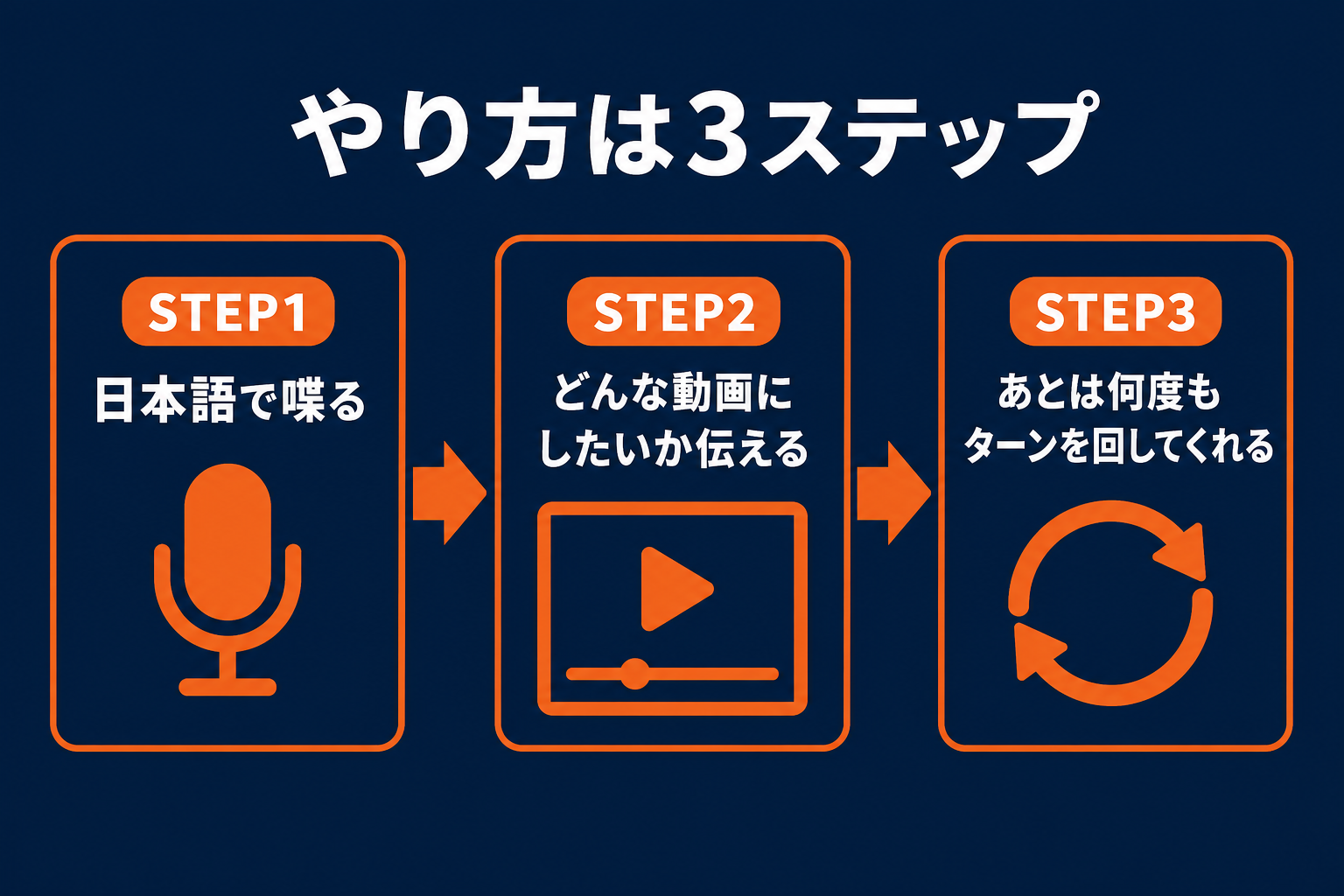やり方は3ステップ 喋る→イメージを伝える→ターンを回す