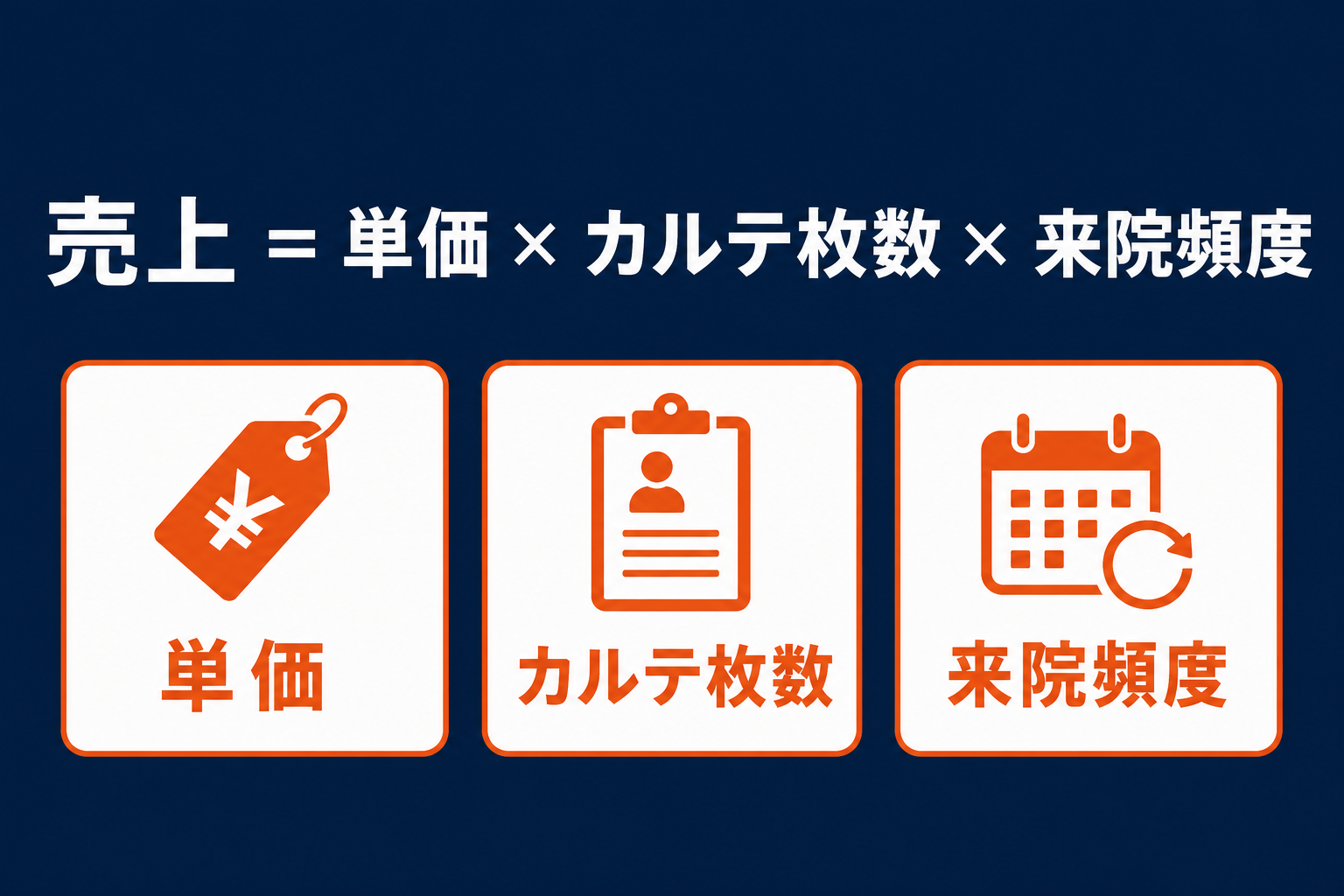 売上の公式＝単価×カルテ枚数×来院頻度