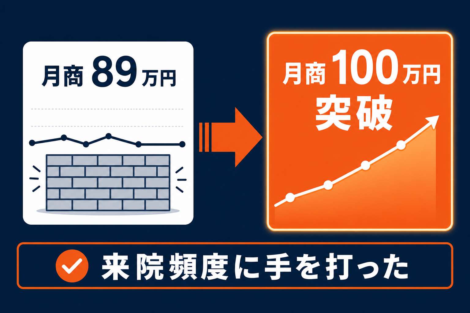 月商89万円から100万円突破へ