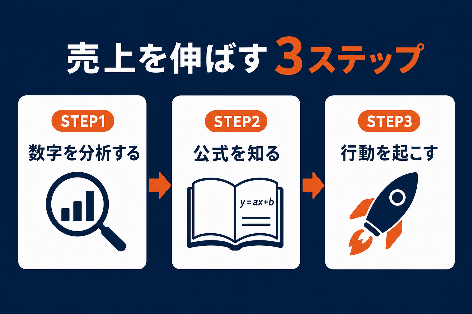 売上を伸ばす3ステップ 分析・公式・行動