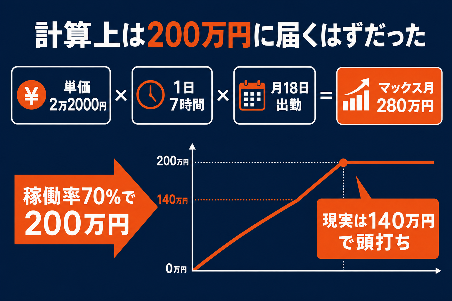 計算上は200万円に届くはずだった 単価2万2000円×7時間×18日