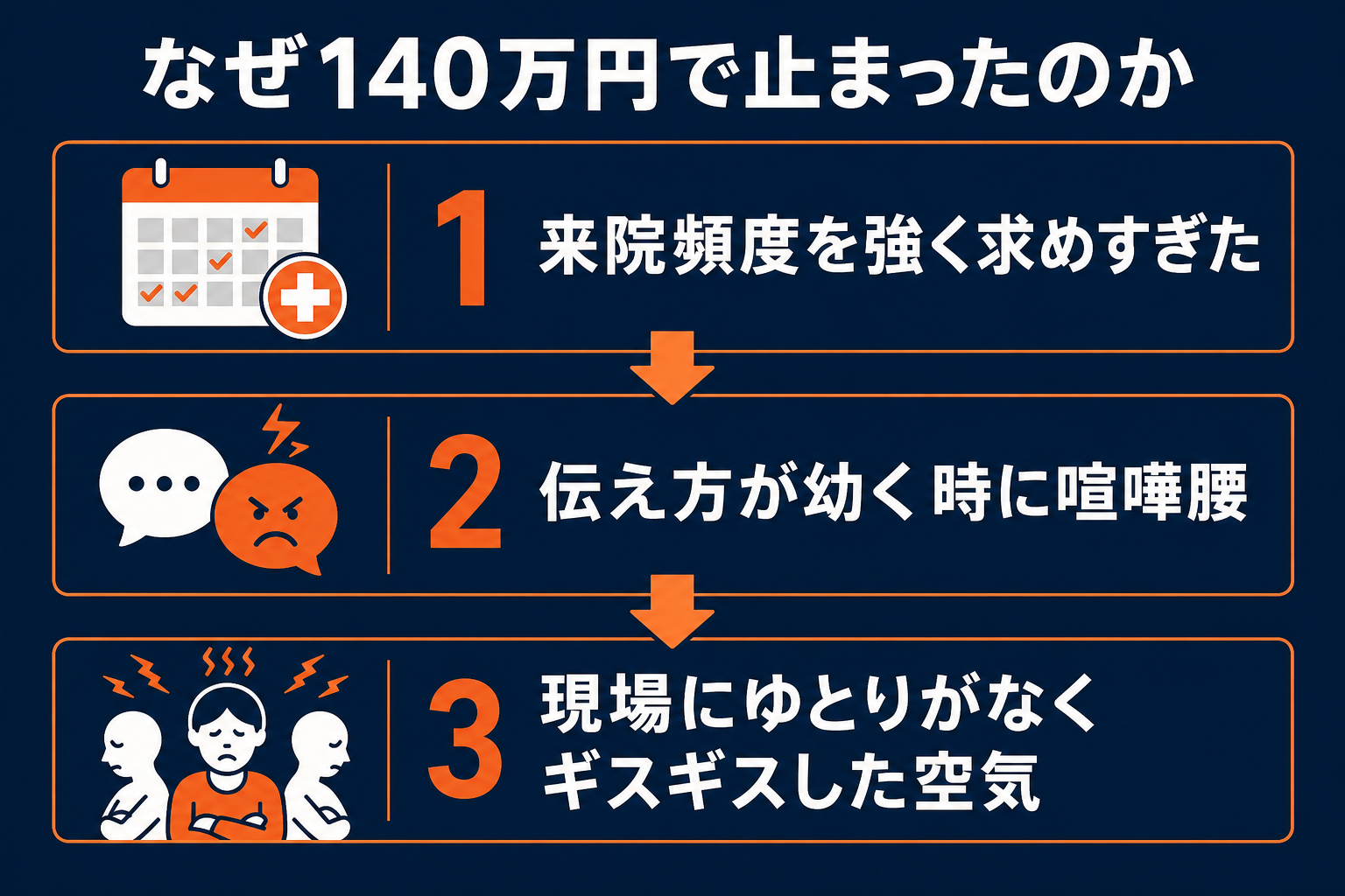 なぜ140万円で止まったのか 来院頻度を求めすぎた3つの構造