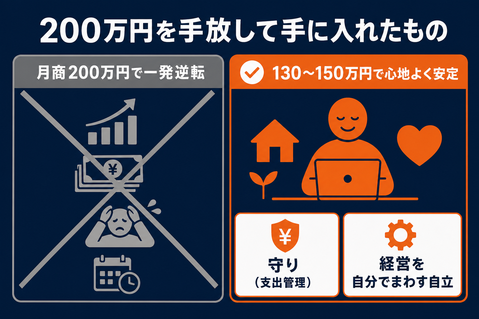 200万円を手放して手に入れたもの 130〜150万円で安定