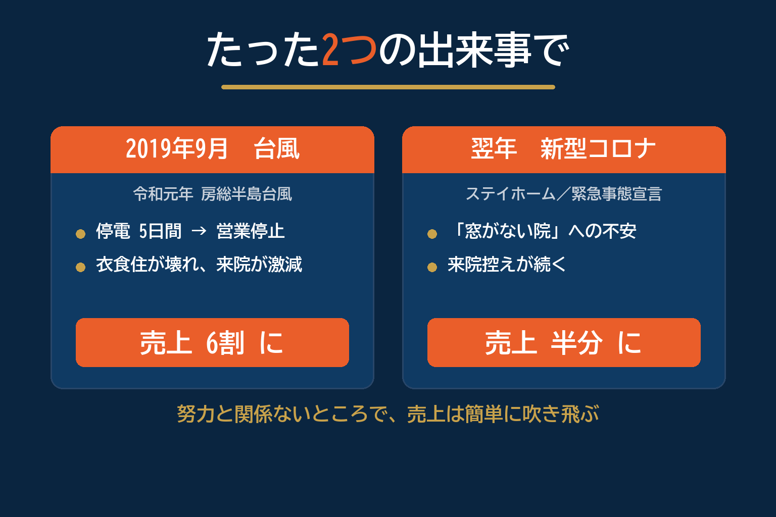 たった2つの出来事で売上は吹き飛んだ 台風で6割・コロナで半分