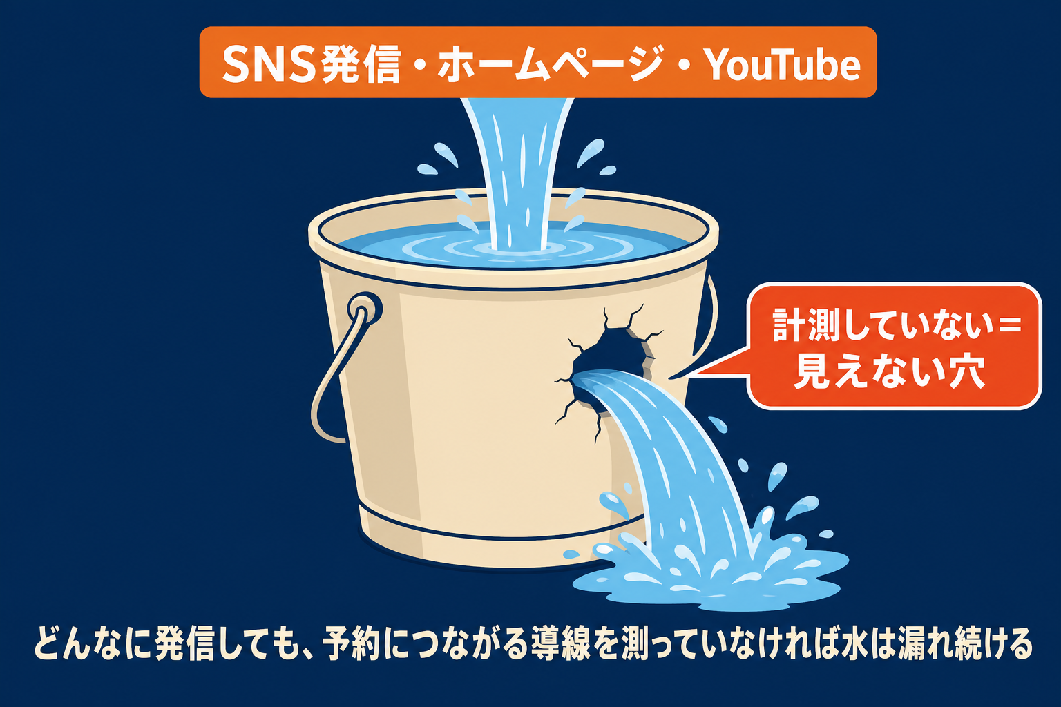 穴の開いたバケツ：発信が予約につながっているか測れていない