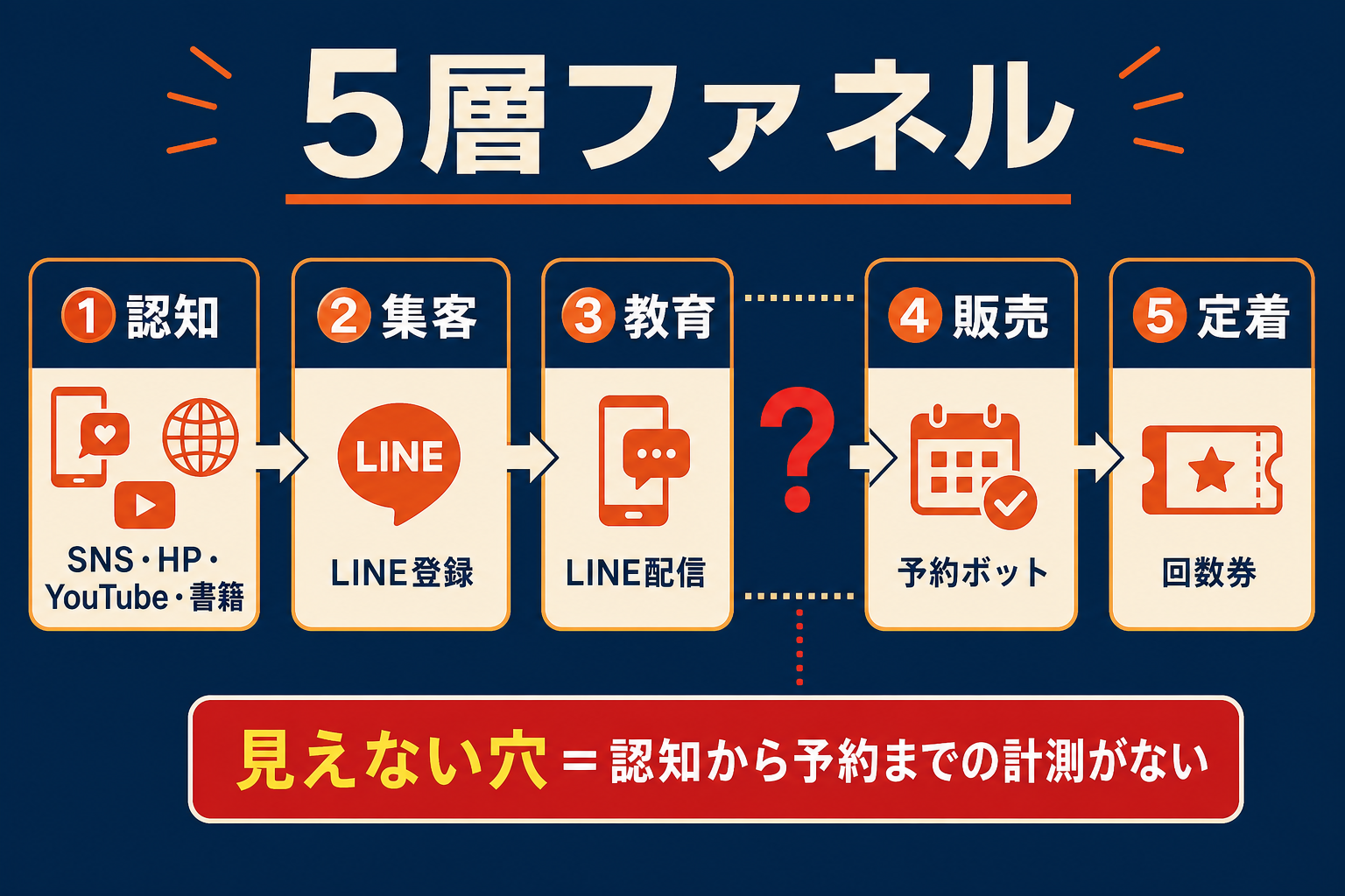 5層ファネルと見えない穴：認知から予約までの計測がない