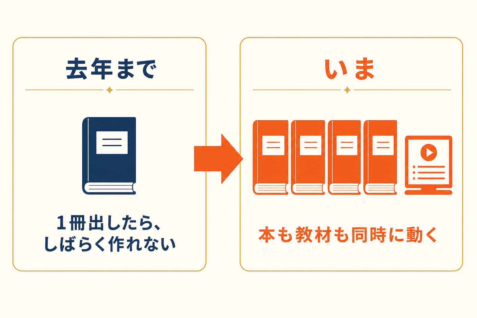 去年までといまの制作量の比較