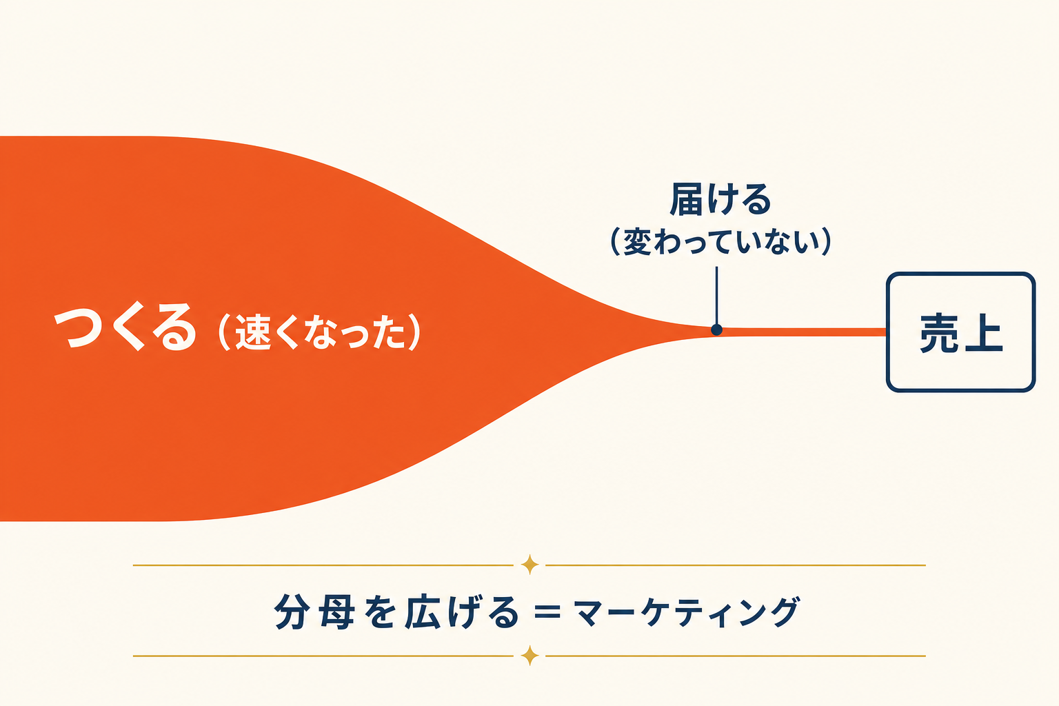 つくるは速くなったが届けるがボトルネックになる図