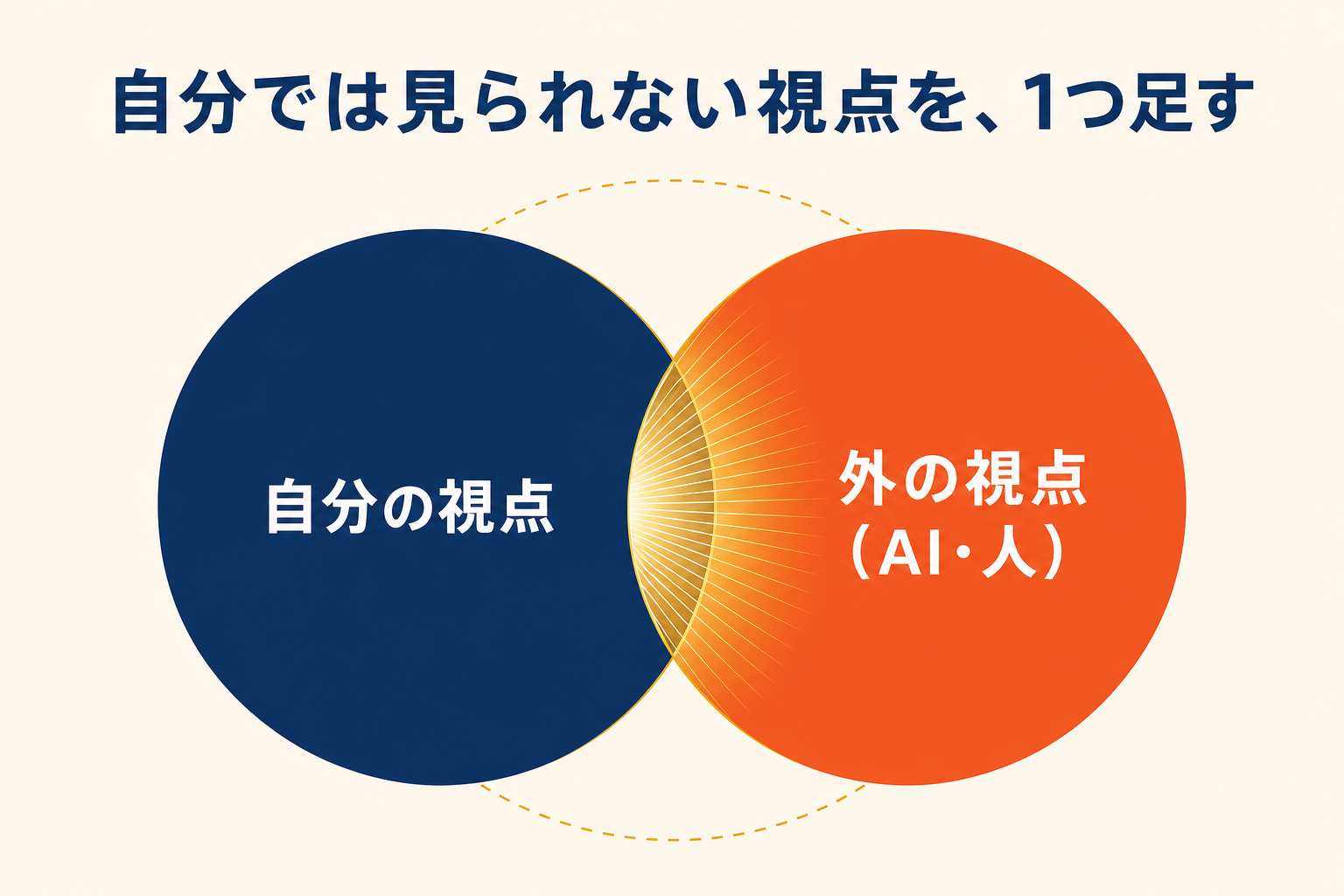 自分では見られない視点を1つ足す図