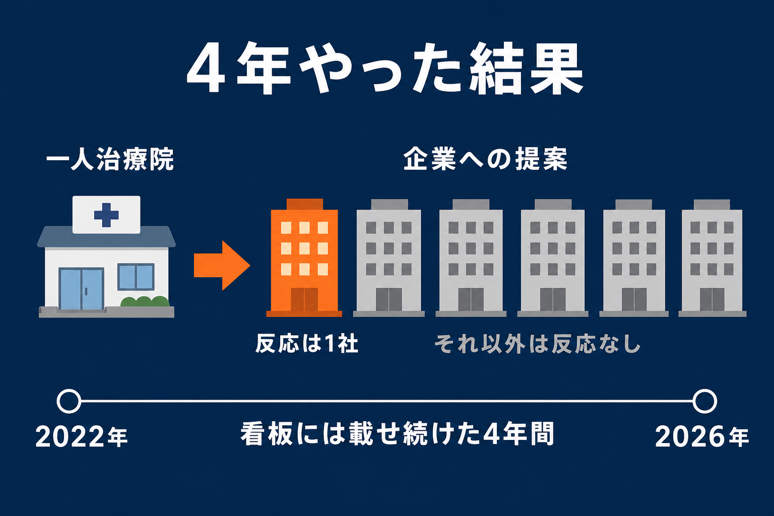 4年やった結果