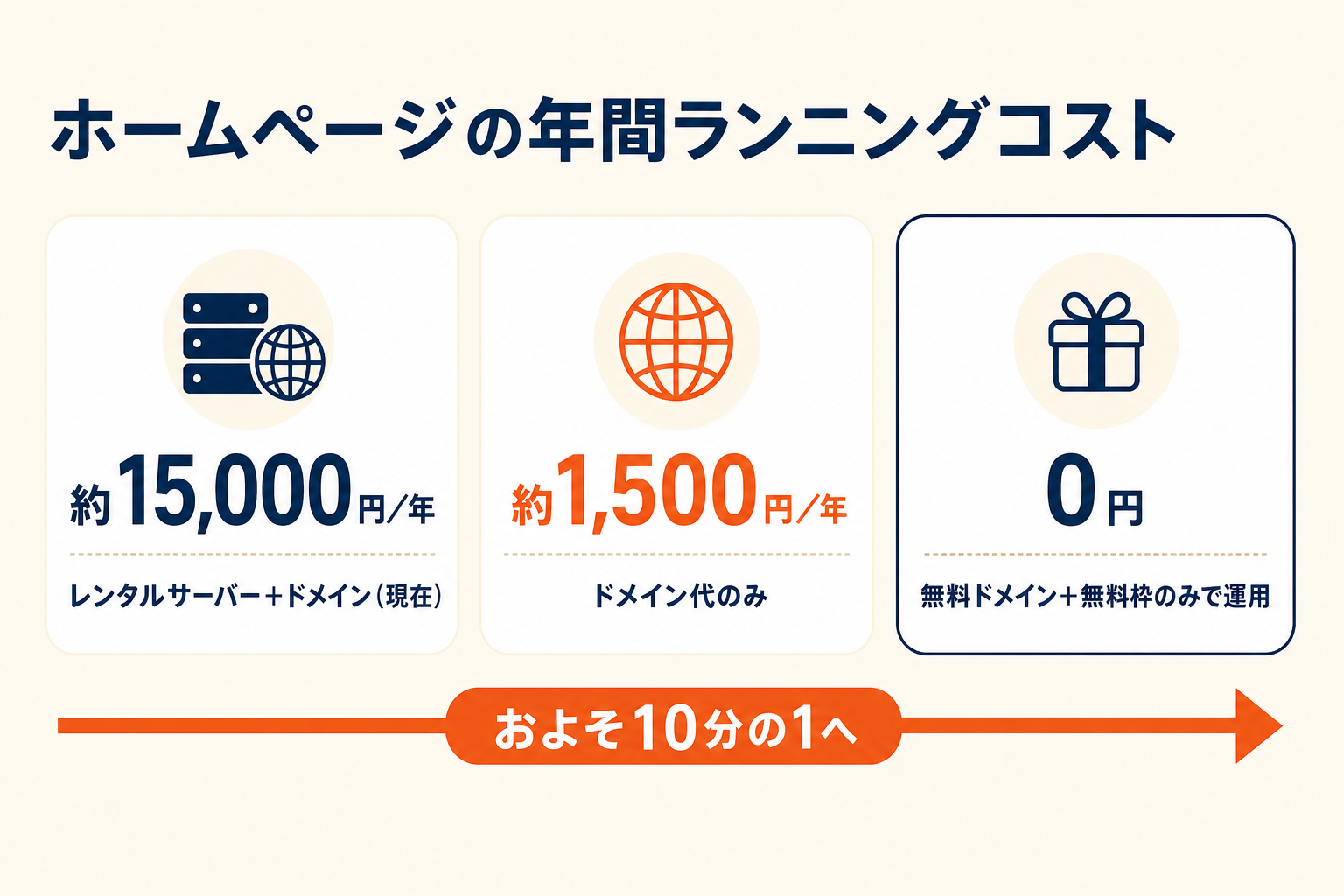 ホームページの年間ランニングコスト比較