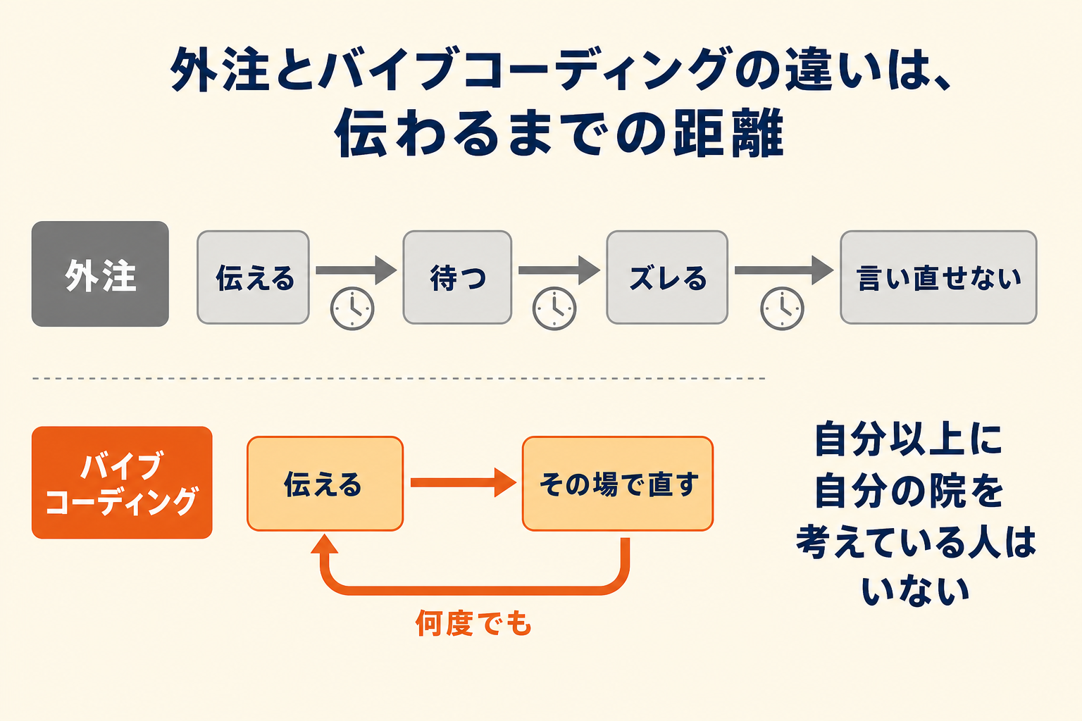 外注とバイブコーディングの違い