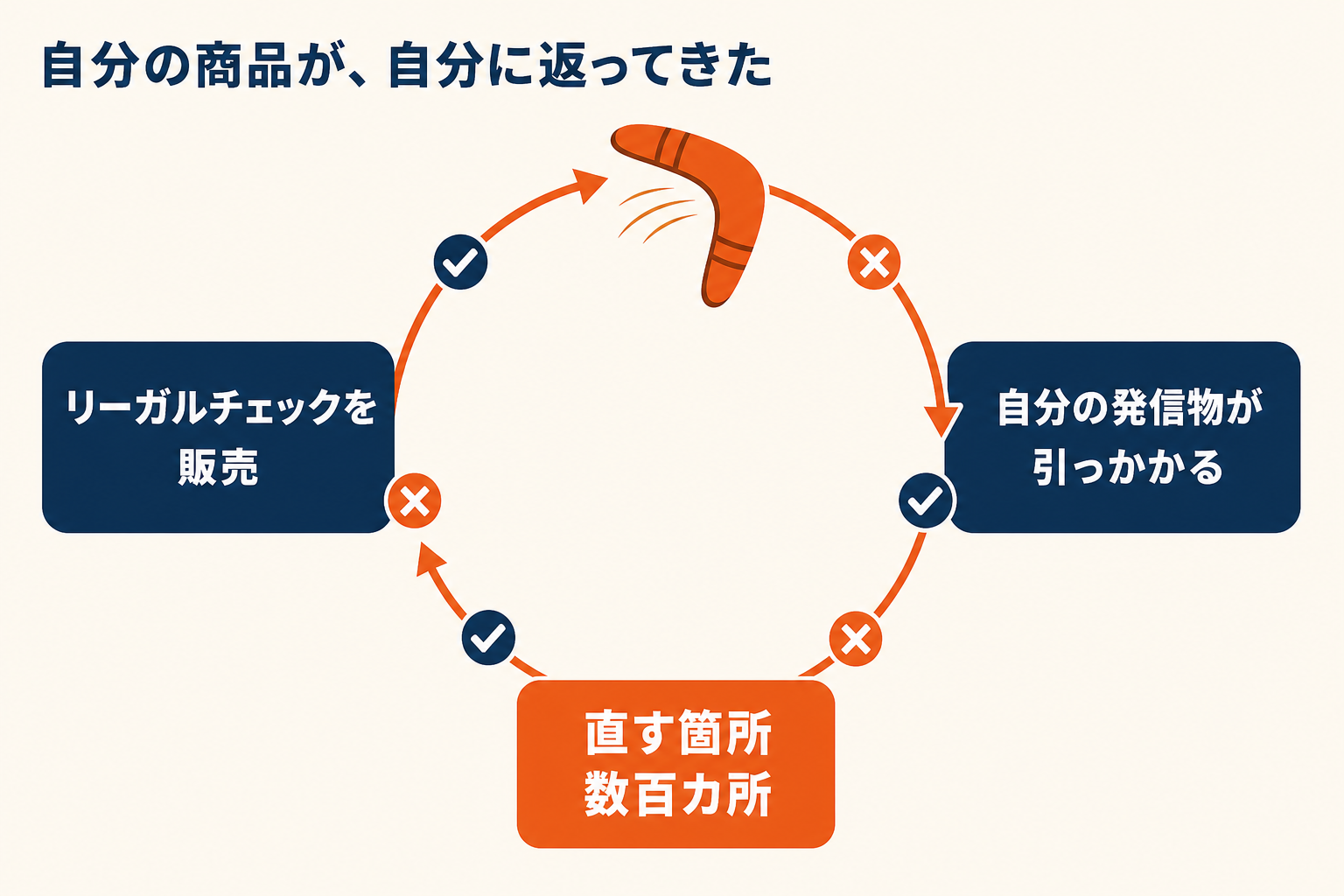 自分の商品が自分に返ってきた構造図