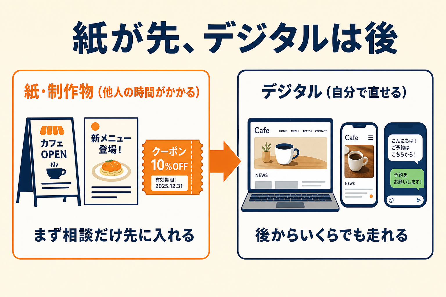 紙が先、デジタルは後という着手順の図