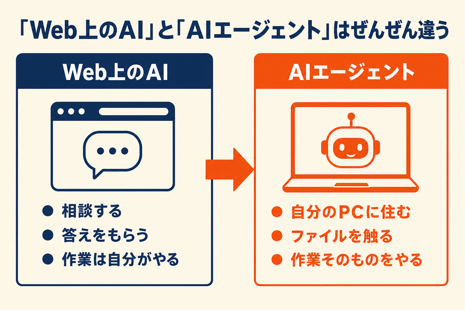 Web上のAIとAIエージェントの違い