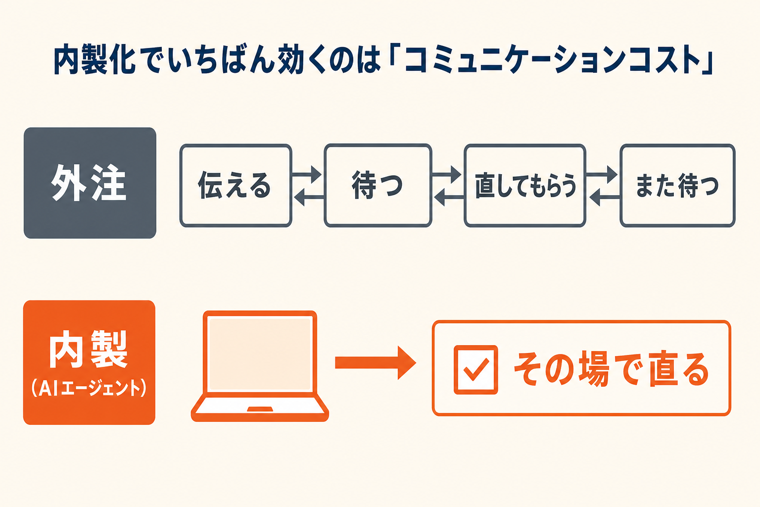 内製化で消えるコミュニケーションコスト