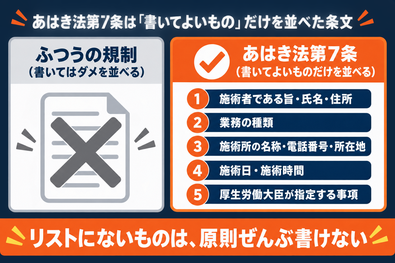 あはき法第7条は「書いてよいもの」だけを並べた限定列挙の条文