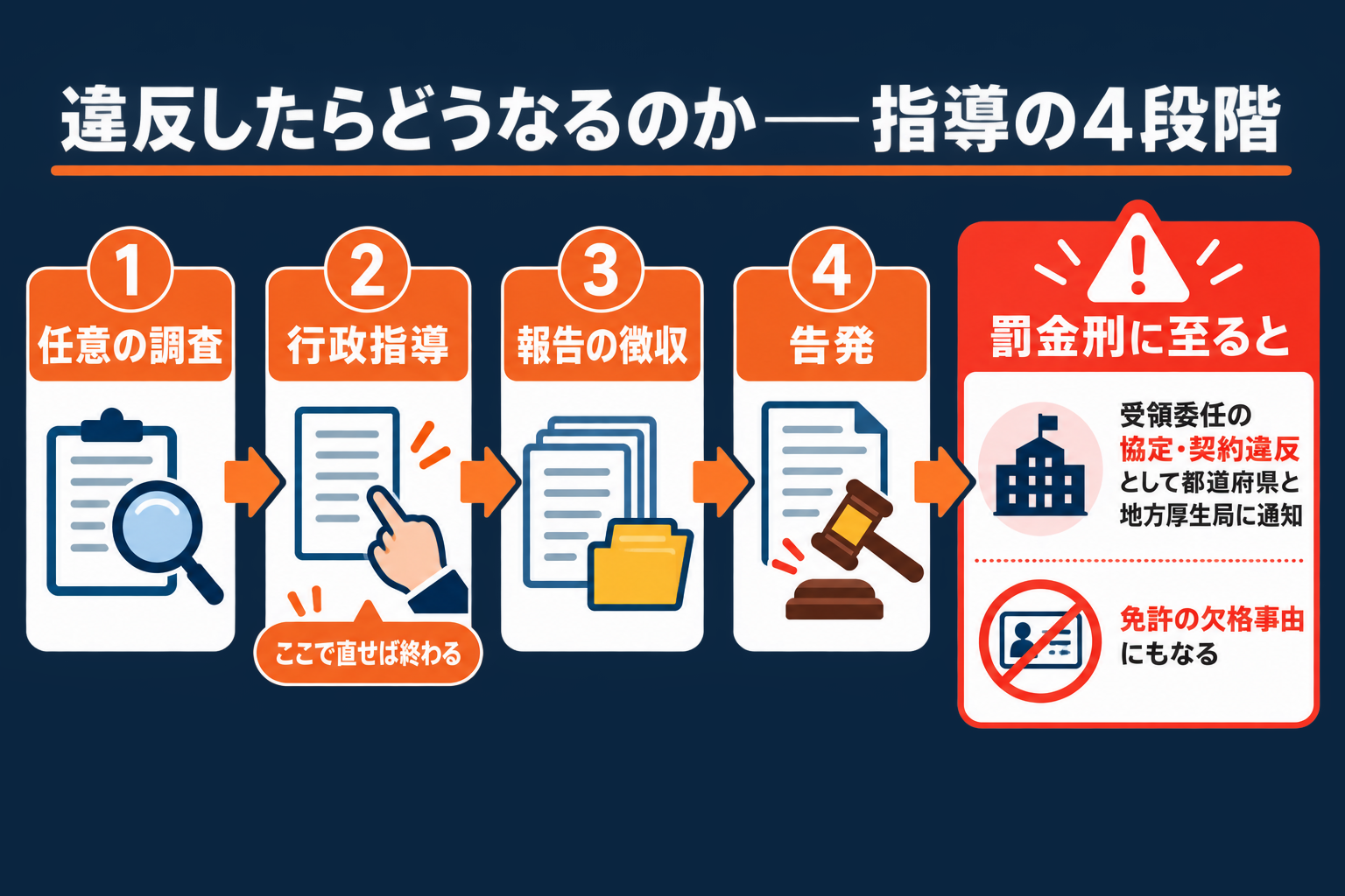 指導の4段階（任意の調査・行政指導・報告の徴収・告発）と罰金刑のその先
