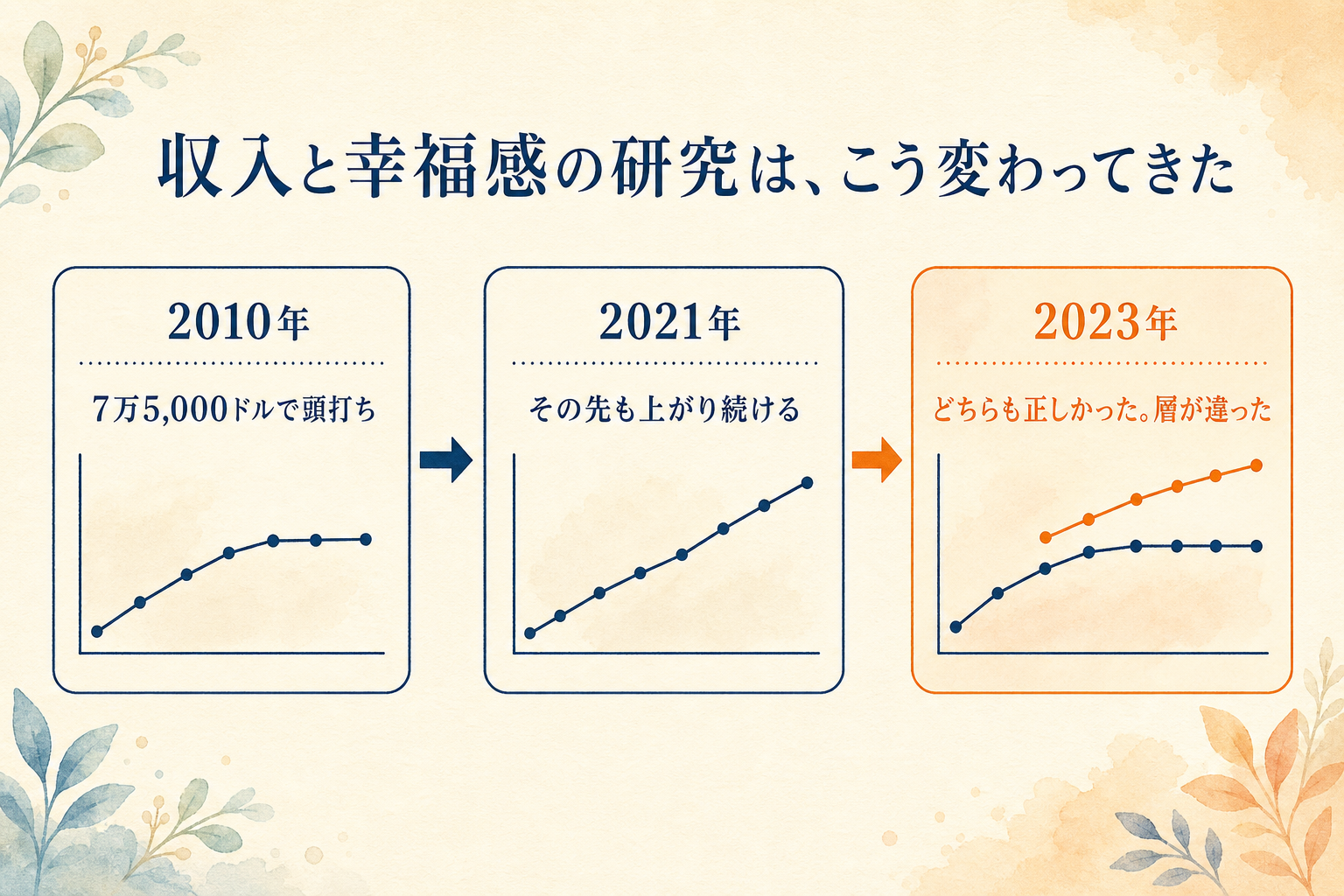 収入と幸福感の研究の変遷（2010年・2021年・2023年）