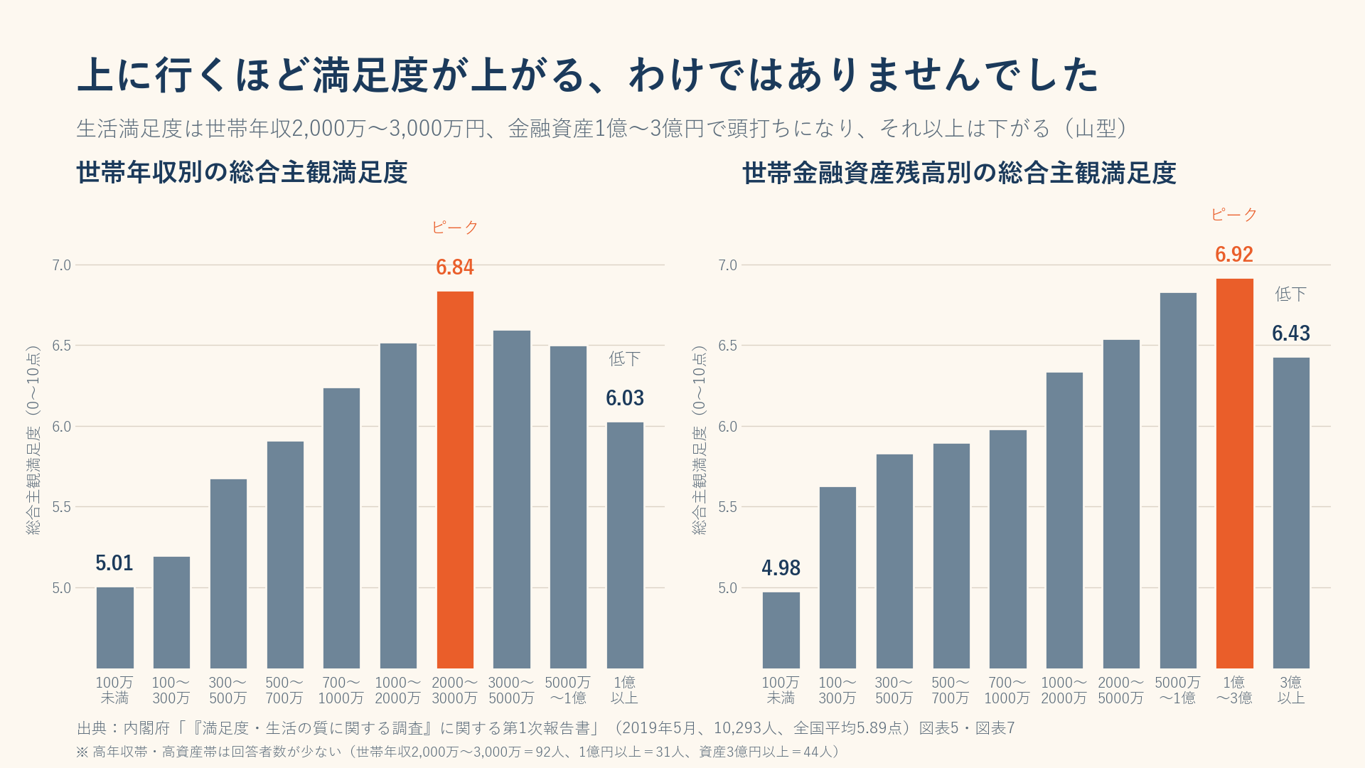 内閣府調査の世帯年収別・金融資産別の生活満足度（山型）