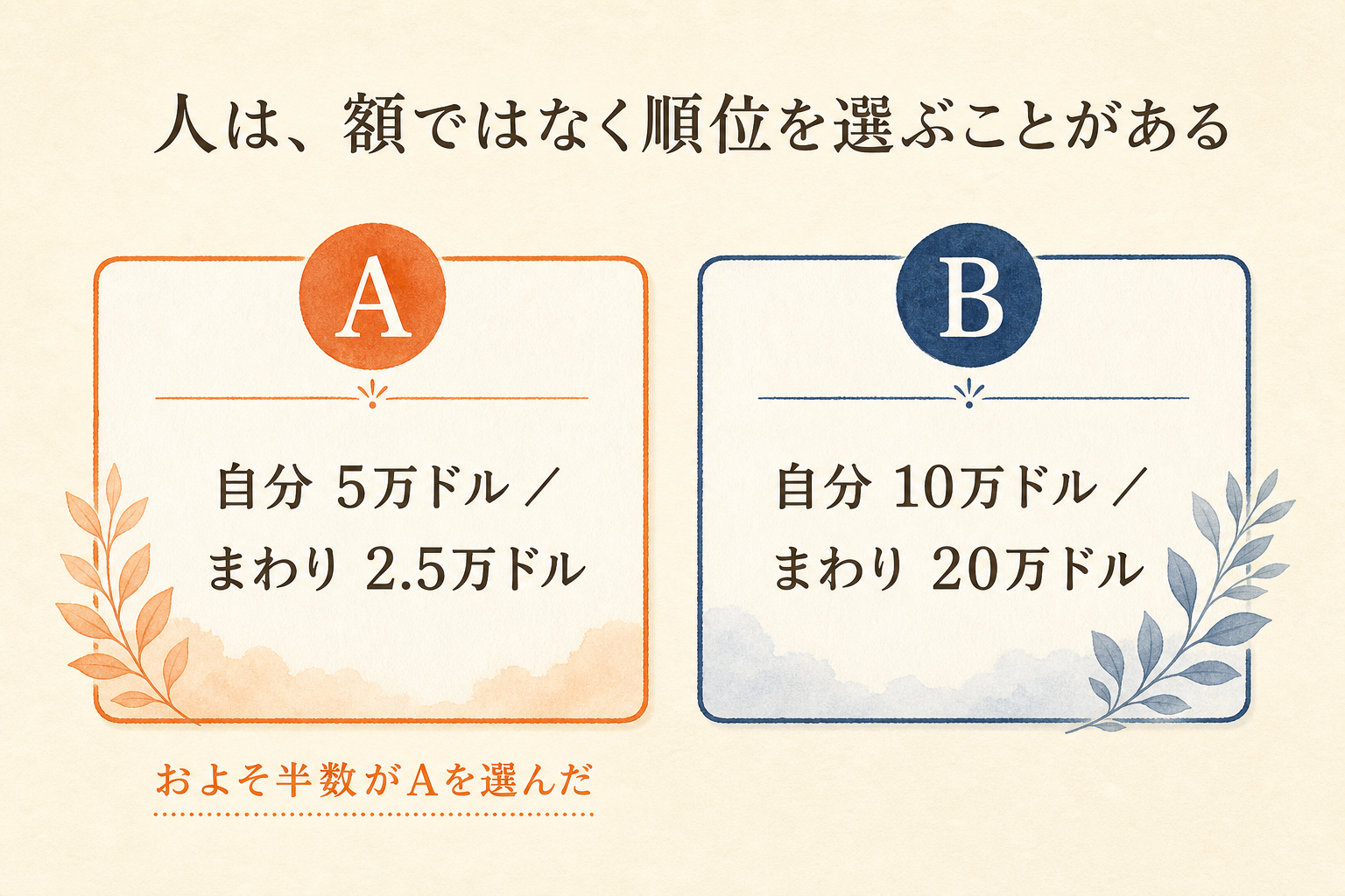 順位を選ぶか額を選ぶか（ポジショナル財の調査）