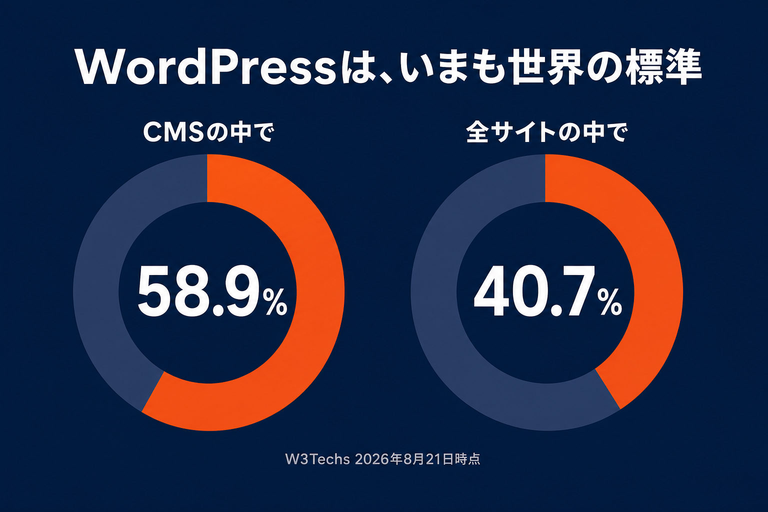 WordPressのシェア：CMSの中で58.9%、全サイトの中で40.7%（W3Techs 2026年8月21日時点）