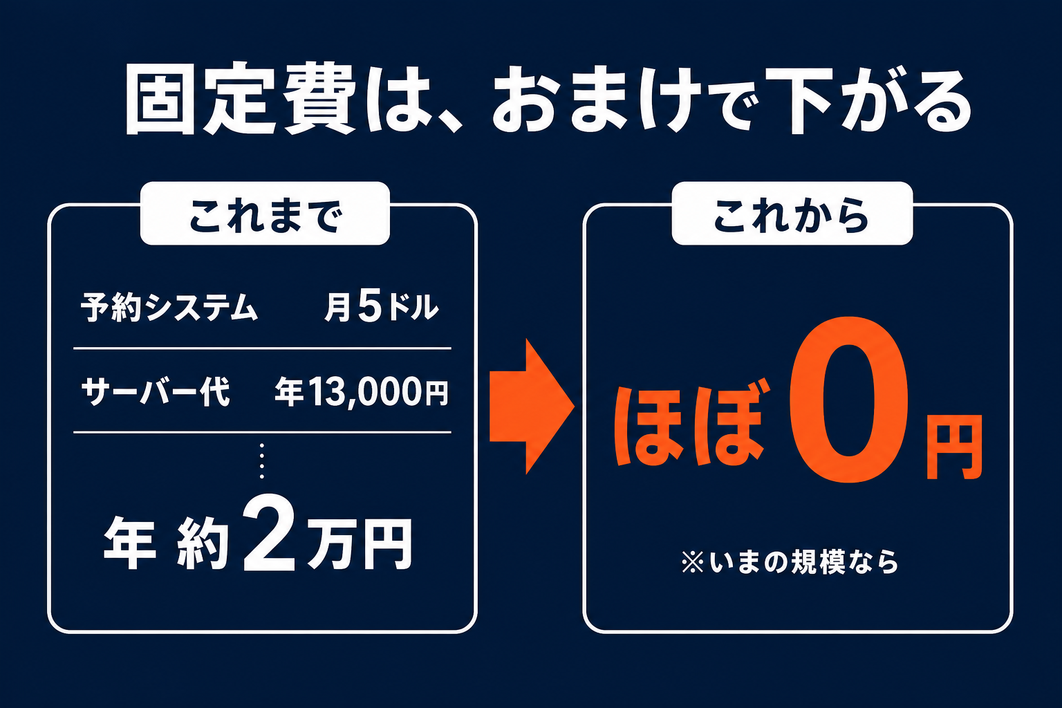 固定費の比較：予約システム月5ドル＋サーバー代年13,000円＝年約2万円が、ほぼ0円に