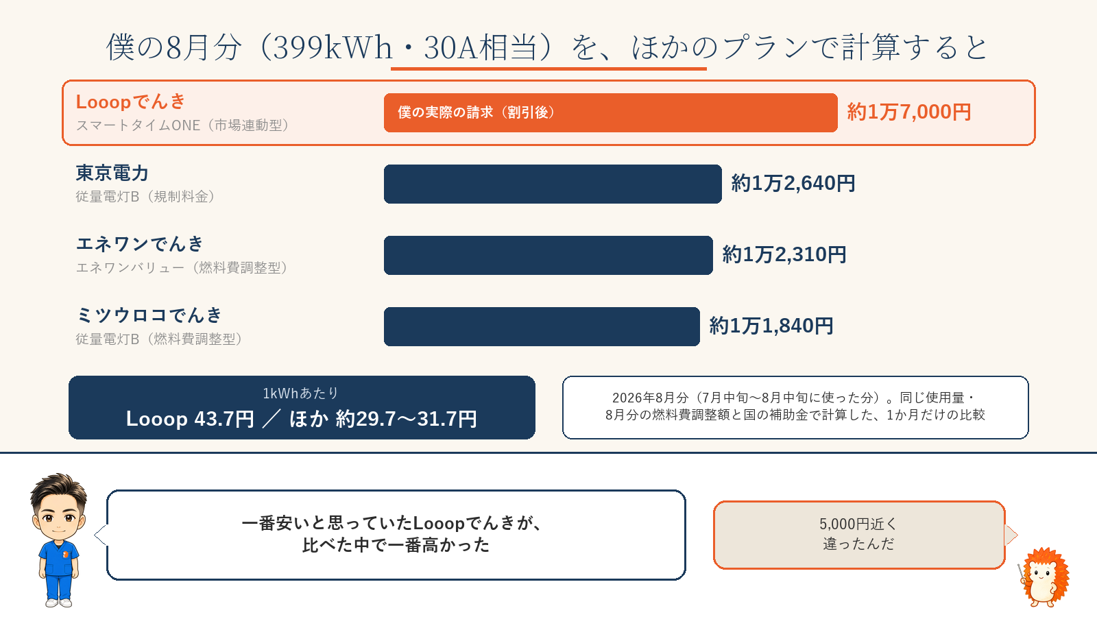2026年8月分・399kWh・30A相当の比較。LooopでんきスマートタイムONE（市場連動型）の実際の請求は約1万7,000円、東京電力従量電灯Bは約1万2,640円、エネワンでんきエネワンバリューは約1万2,310円、ミツウロコでんき従量電灯Bは約1万1,840円。1kWhあたりLooop43.7円、ほかは約29.7〜31.7円