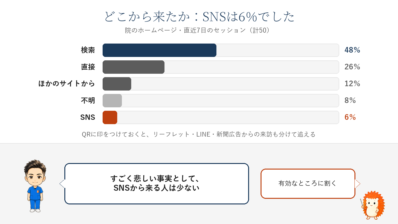 直近7日のセッションの流入経路。検索48％、直接26％、ほかのサイトから12％、不明8％、SNS6％