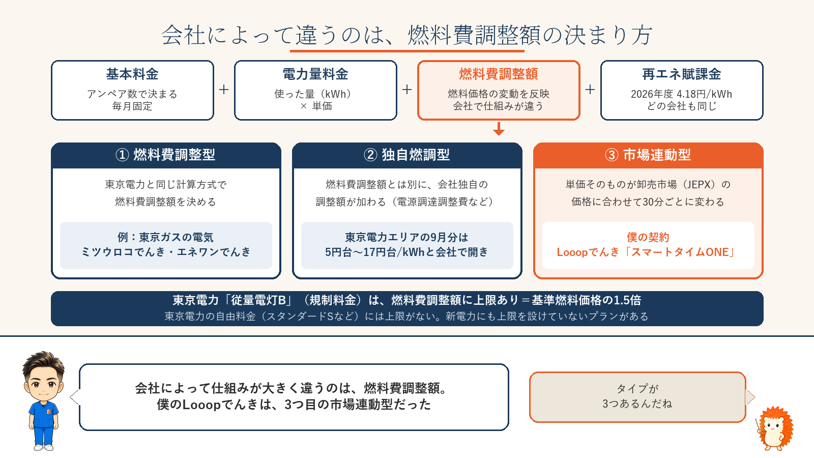 電気料金は基本料金・電力量料金・燃料費調整額・再エネ賦課金（2026年度4.18円/kWh）の4つ。会社によって仕組みが違うのは燃料費調整額で、燃料費調整型・独自燃調型・市場連動型の3タイプに分かれる。東京電力の従量電灯B（規制料金）は燃料費調整額に上限（基準燃料価格の1.5倍）があり、東京電力の自由料金（スタンダードSなど）には上限がない