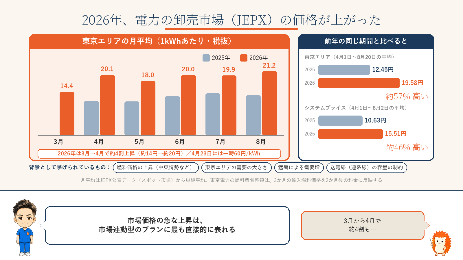 JEPXの東京エリア月平均（税抜）を2025年と2026年で比較。2026年は3月14.38円から4月20.06円へ約4割上昇し、7月19.86円、8月21.24円。4月1日〜8月20日の平均は前年12.45円から19.58円へ約57%高く、システムプライスの4月1日〜8月2日の平均も10.63円から15.51円へ約46%高い。背景として燃料価格の上昇・東京エリアの需要の大きさ・猛暑・連系線の容量の制約が挙げられている