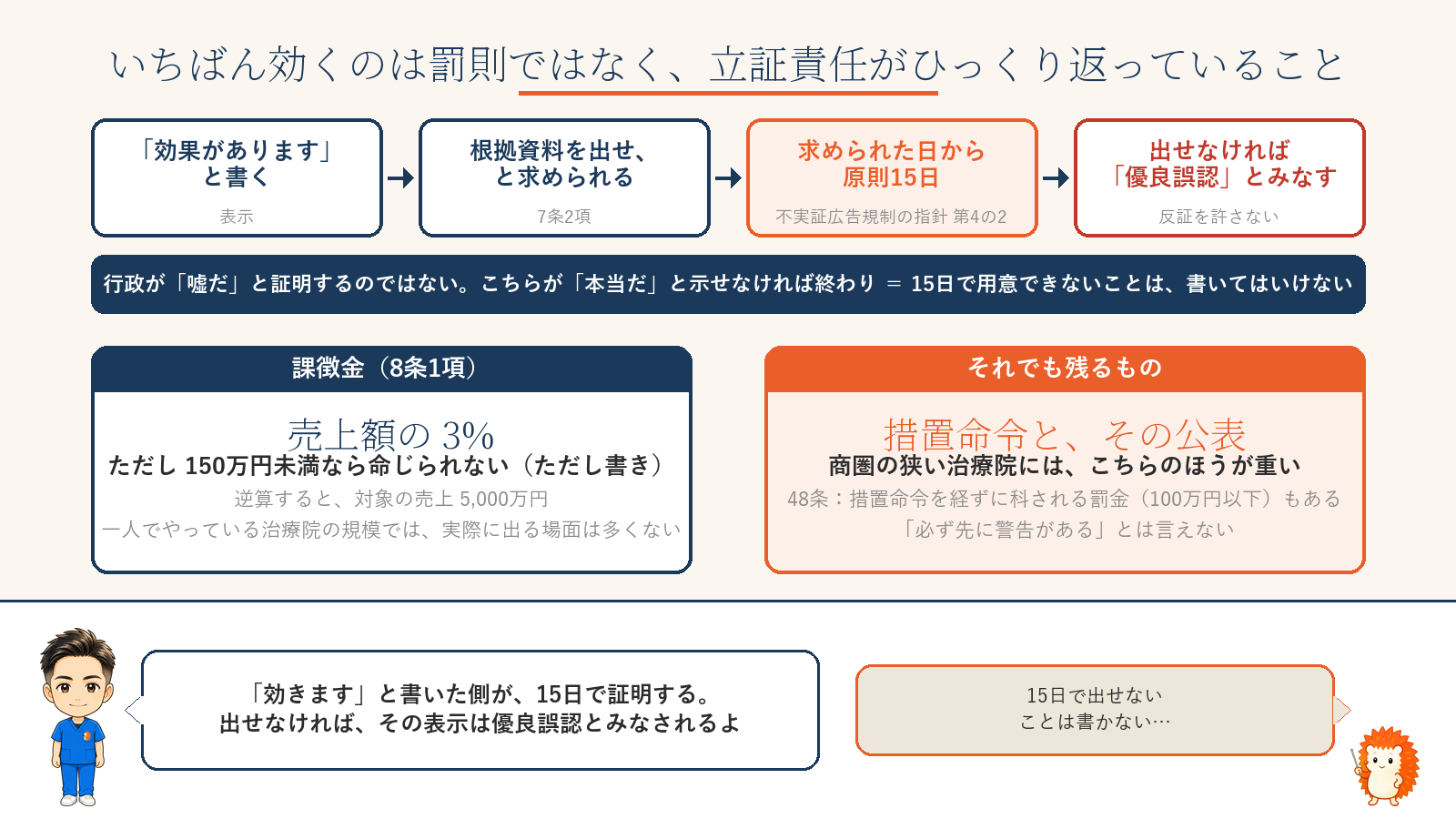 7条2項：効果があると書いたら根拠資料を求められ、原則15日で出せなければ優良誤認とみなす。課徴金は売上の3%だが150万円未満は命じられない。残るのは措置命令と公表