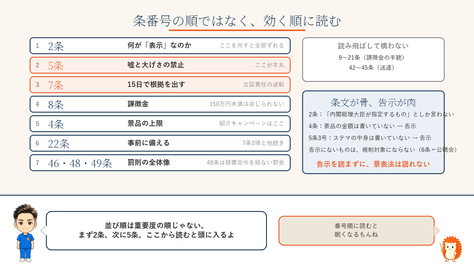 効く順に読む：2条→5条→7条→8条→4条→22条→46・48・49条。9〜21条と42〜45条は読み飛ばしてよい。条文が骨、告示が肉